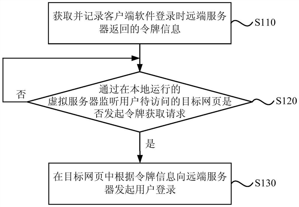 Webpage-based login method, device, equipment and storage medium