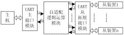 A channel self-adapting device and method for uart serial port expansion