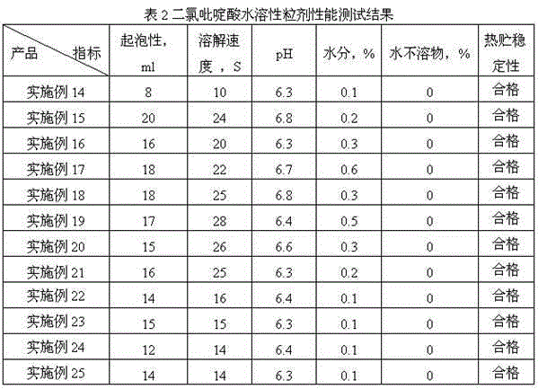 Clopyralid salt active compound, preparation method for water-soluble granules of clopyralid salt active compound and applications