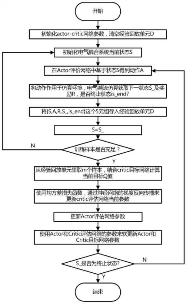 Integrated energy system scheduling model construction method and device, medium and electronic equipment