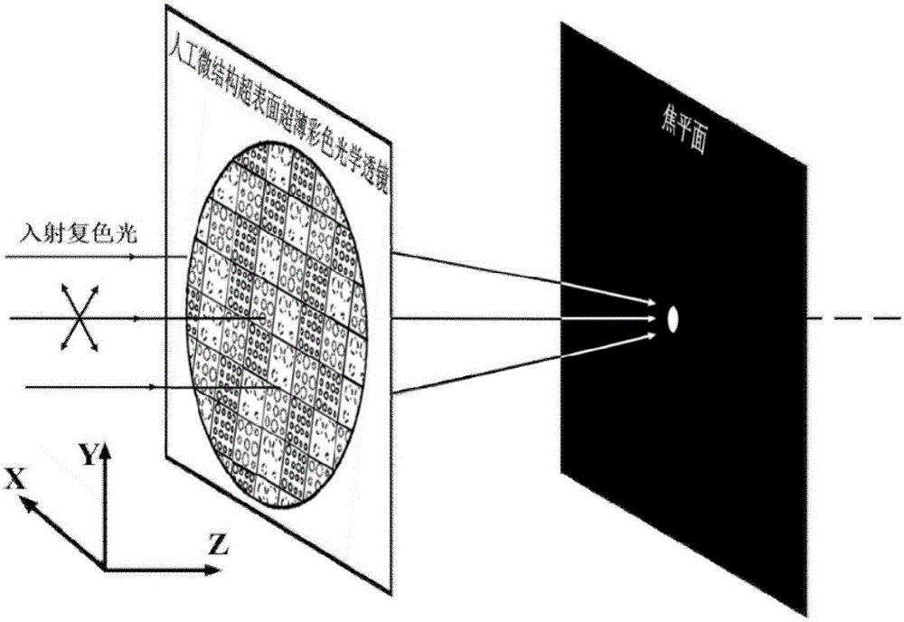 Method of constructing ultrathin color optical lens based on artificial microstructure super surface