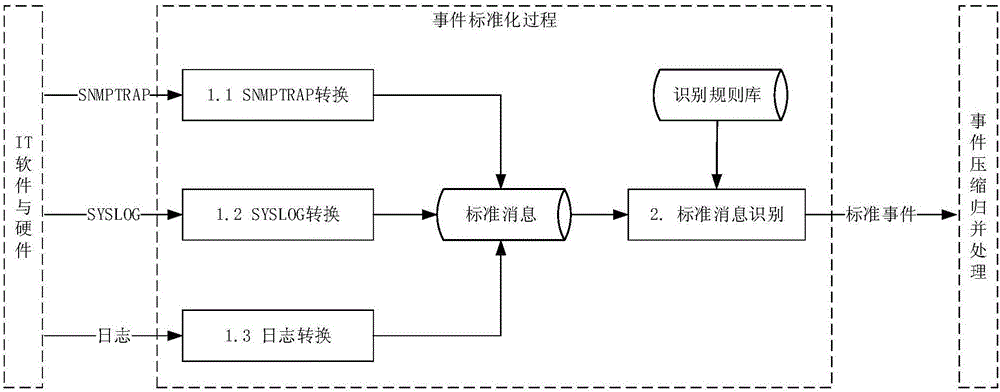 IT system event standardization realization method