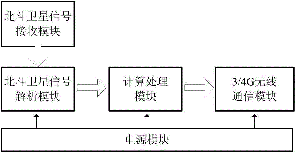 Beidou navigation satellite attitude measurement-based electric iron tower deformation monitoring system and monitoring method