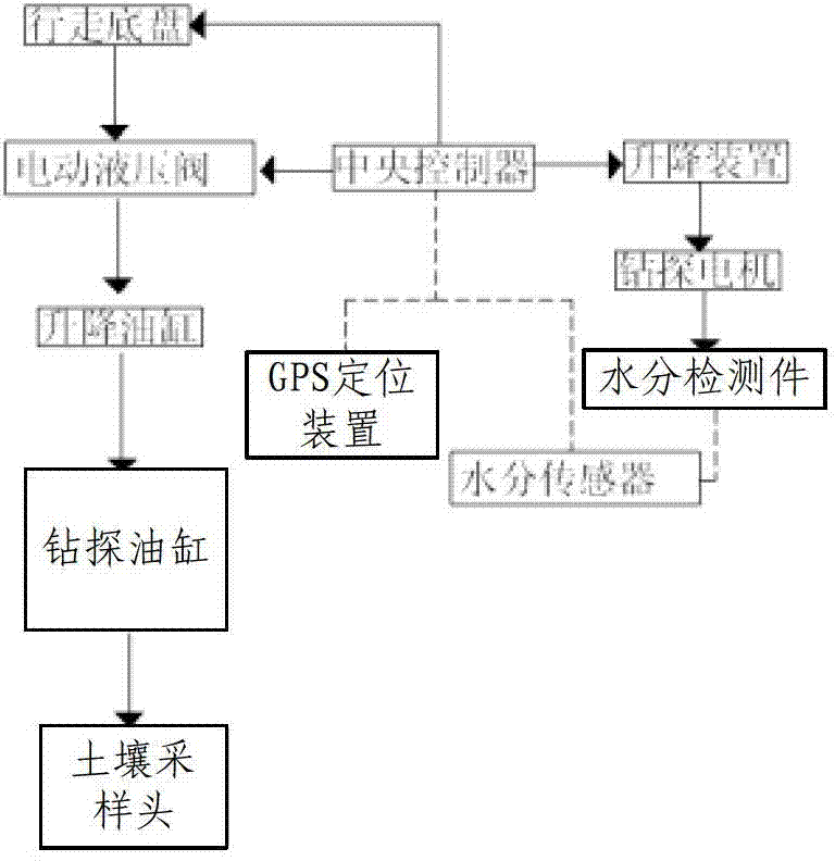 Combined apparatus for soil sampling and moisture determination