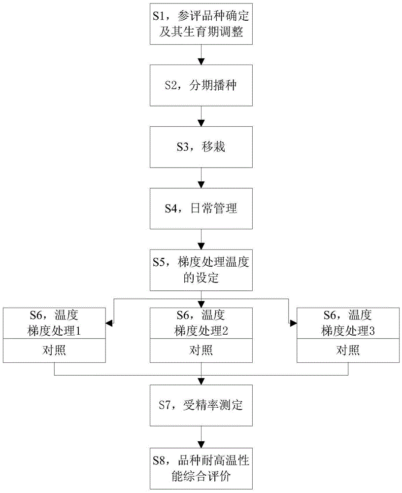 Method for identifying paddy rice kind high temperature resistance performance