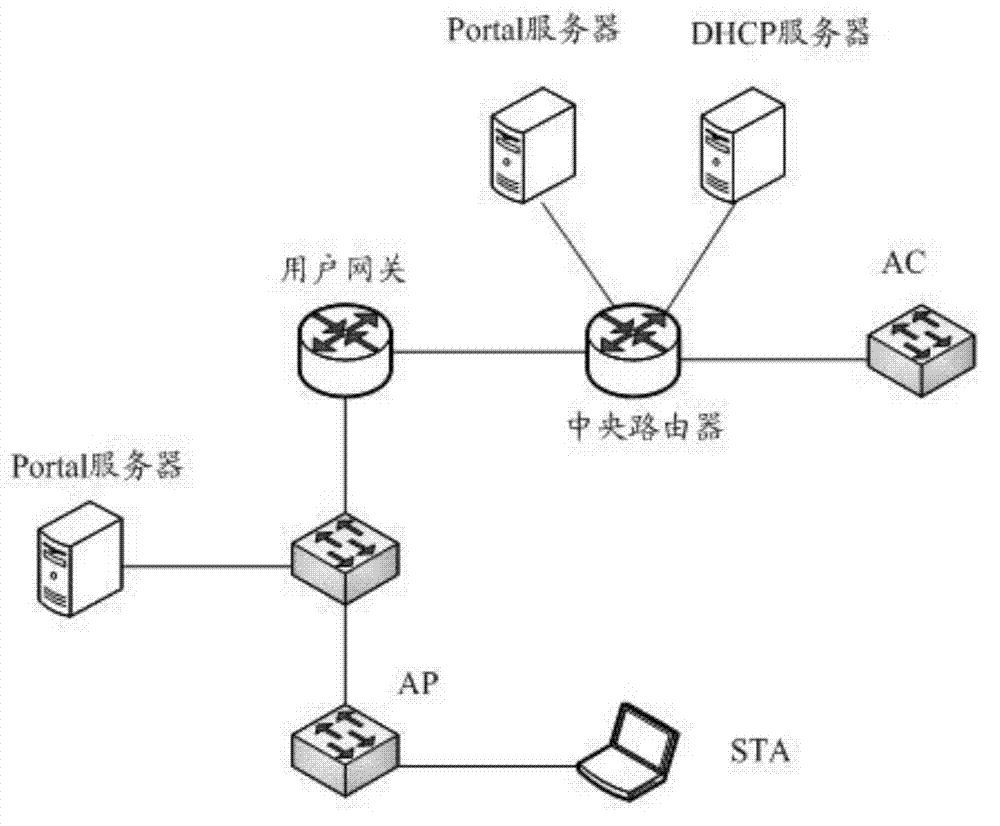 Method and device of Portal centralized authentication