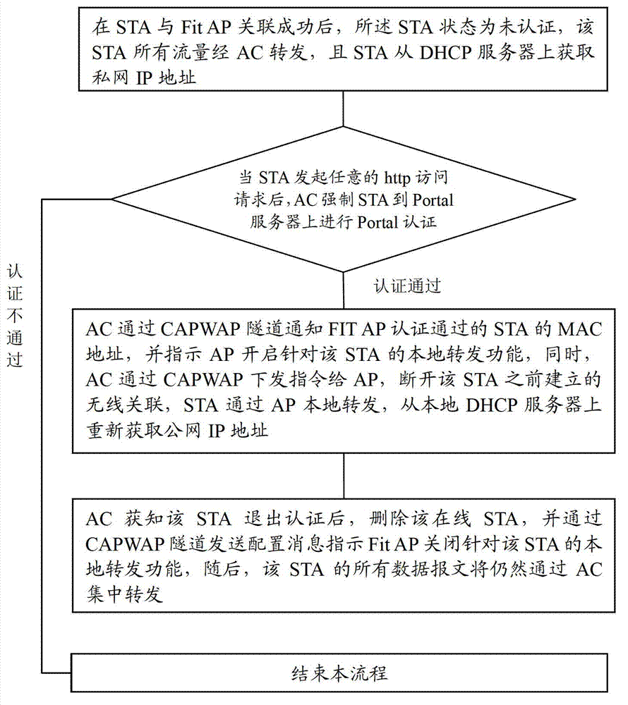 Method and device of Portal centralized authentication