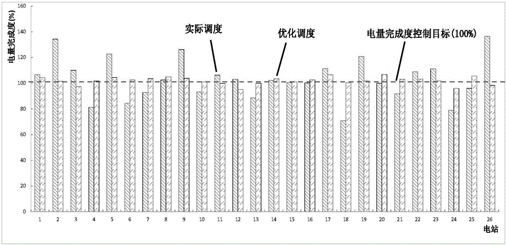 Medium-short term coordinated dispatching method for ultra-high voltage AC-DC hybrid power grid