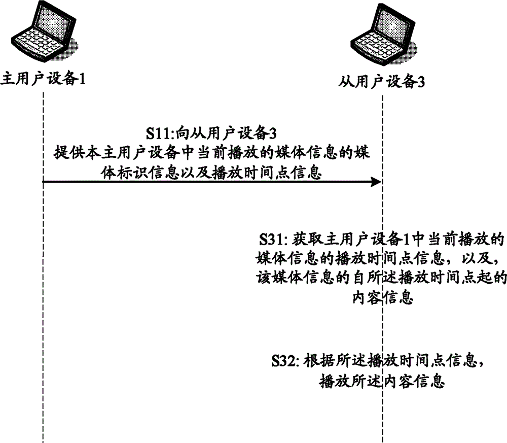 Method, device, device and system for synchronously playing media information