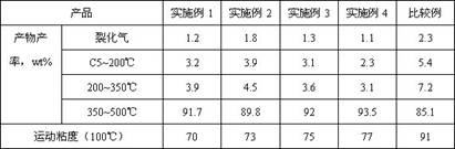 A kind of processing method of high viscosity heavy oil