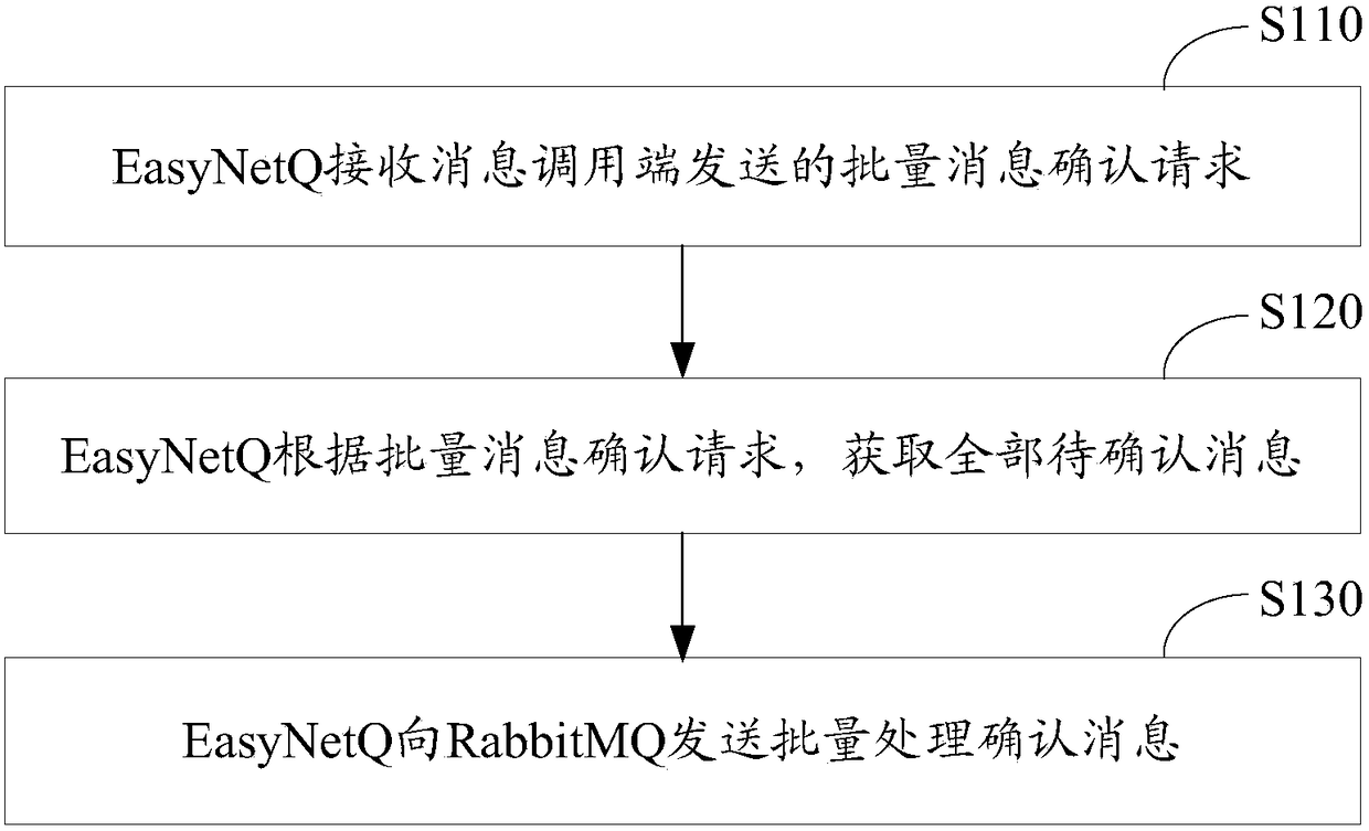 Message processing confirmation method and device