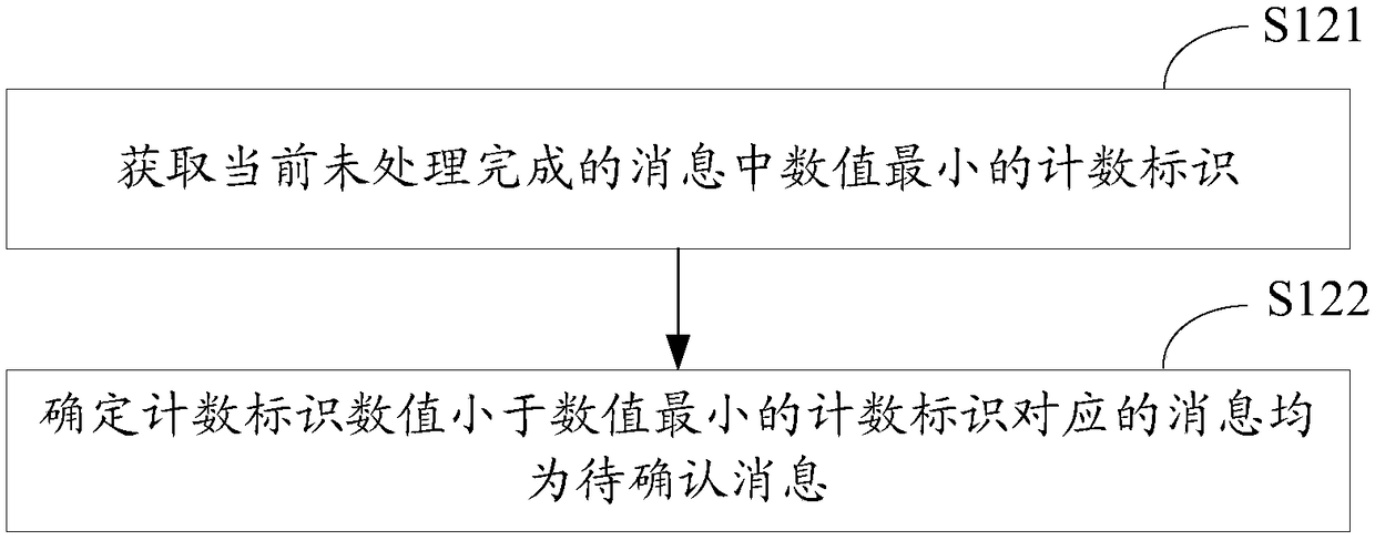 Message processing confirmation method and device