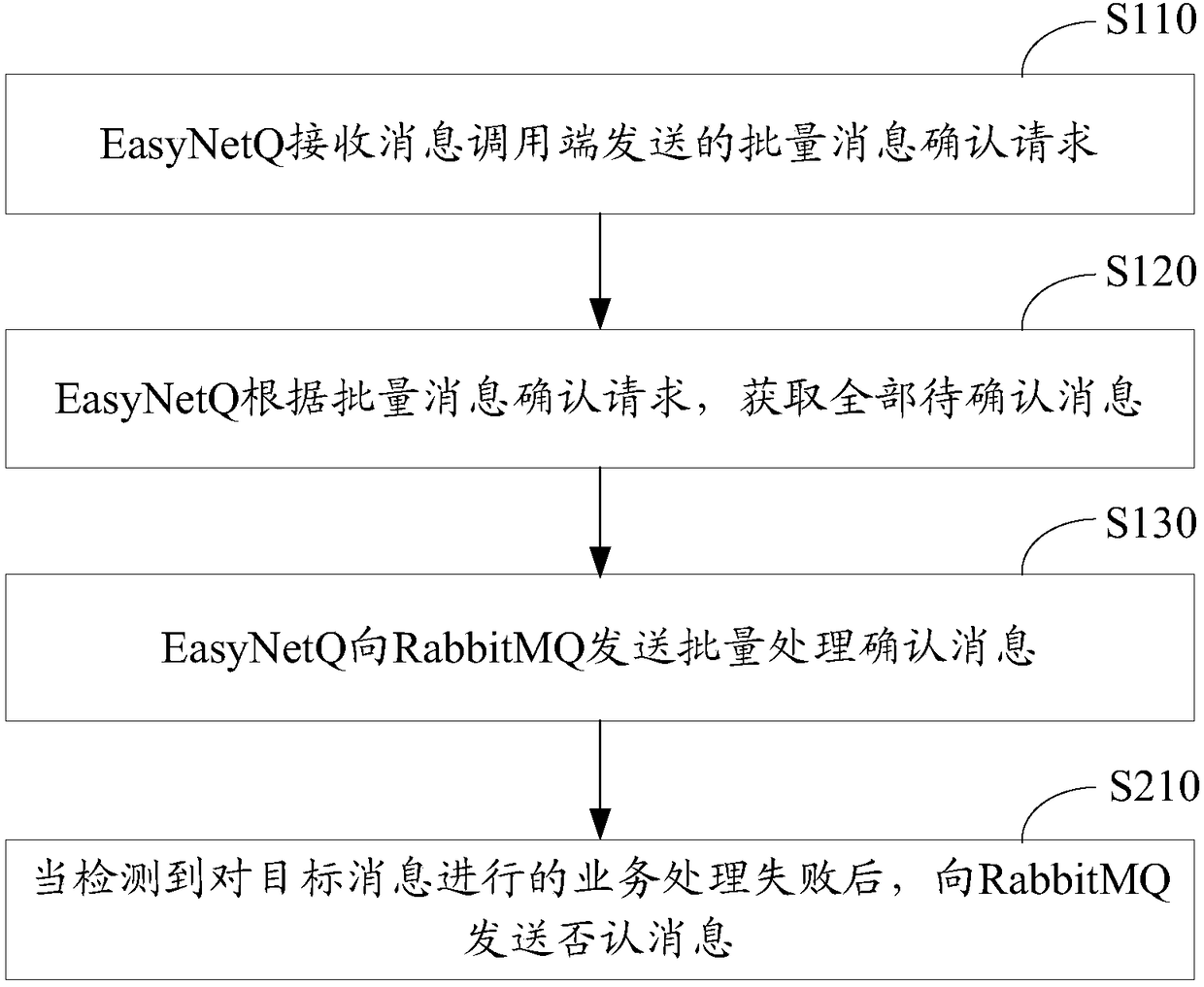 Message processing confirmation method and device