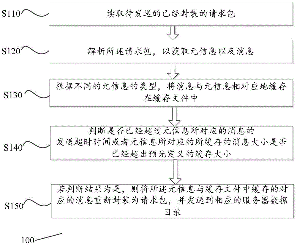 Method and device for transmitting information in batches