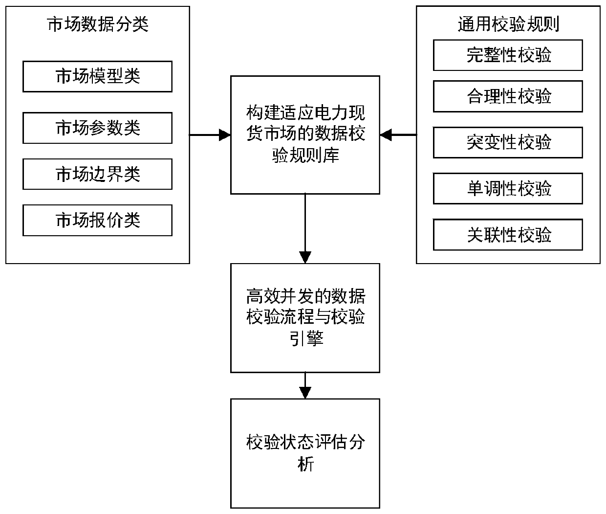 Data verification method, device and system suitable for electric power spot market