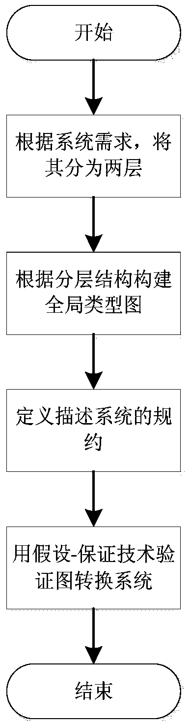 A Model Checking Method for Graph Transformation System Based on Information Hiding