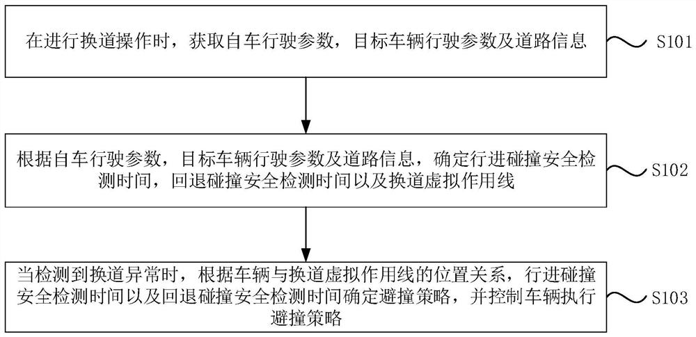 Automatic lane changing collision avoidance control method and device, vehicle and storage medium