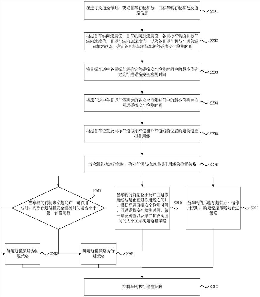 Automatic lane changing collision avoidance control method and device, vehicle and storage medium