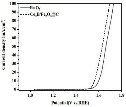 fe  <sub>2</sub> o  <sub>3</sub> /c@co  <sub>2</sub> The preparation method of b catalyst and its application in oxygen evolution reaction