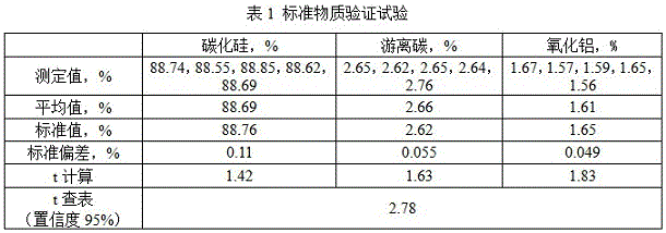 A kind of determination method of substance content in composite silicon carbide