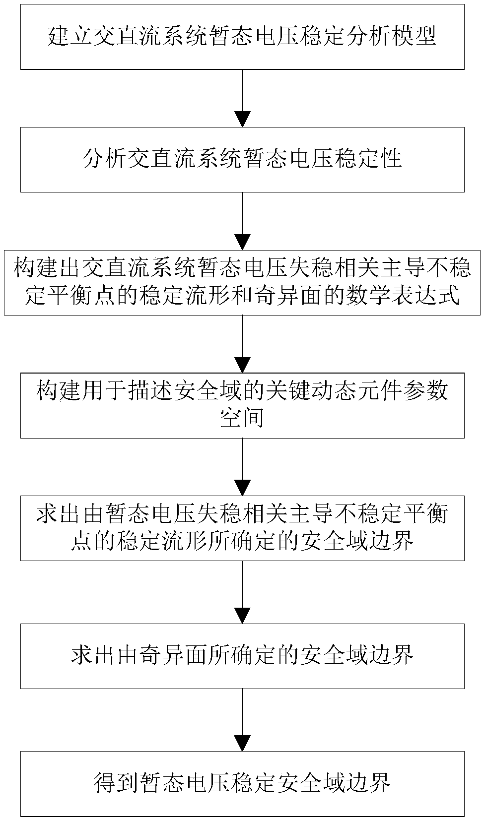 Solution of transient voltage stability safety region of ac and dc power systems