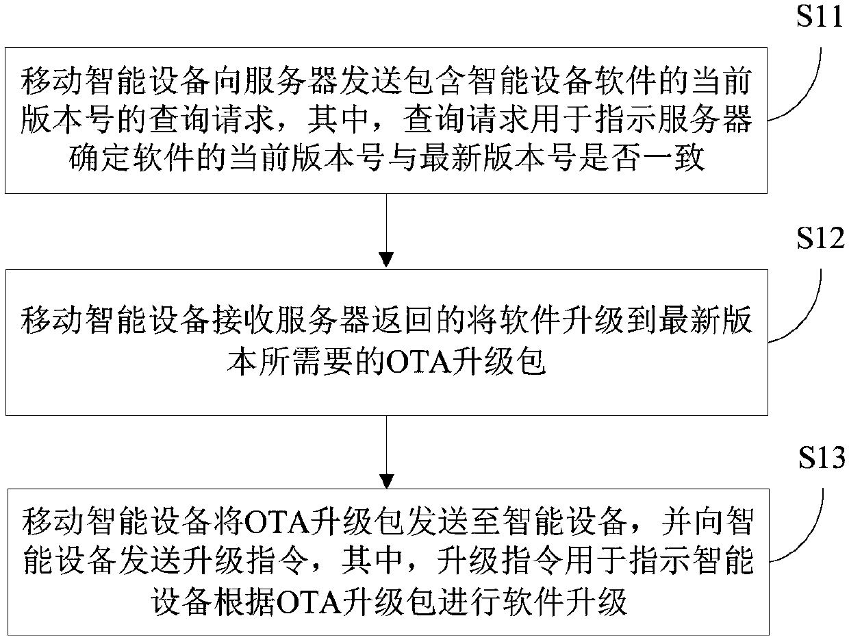 Software upgrading method and system and mobile intelligent equipment