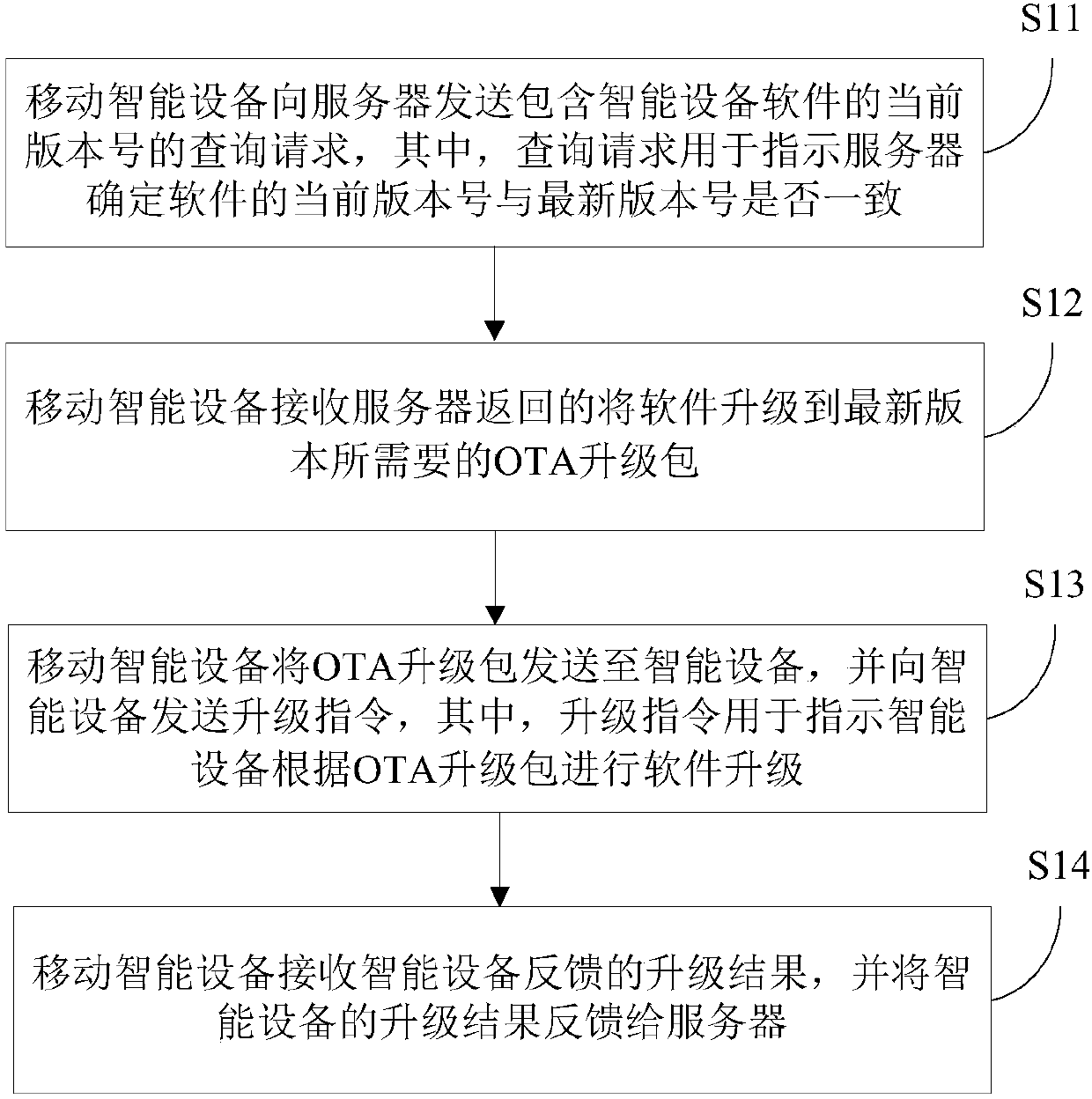 Software upgrading method and system and mobile intelligent equipment