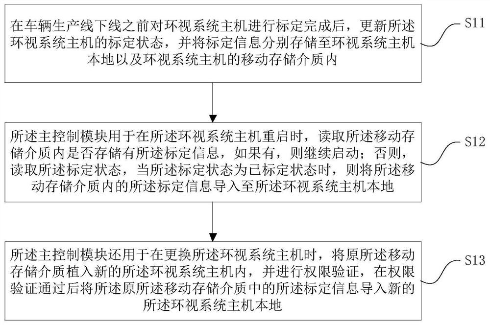 After-sales calibration-free method and system for host of vehicle look-around system