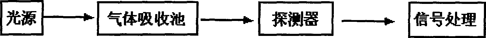 Fibre optic gas detector for fire hazard of coal gab area