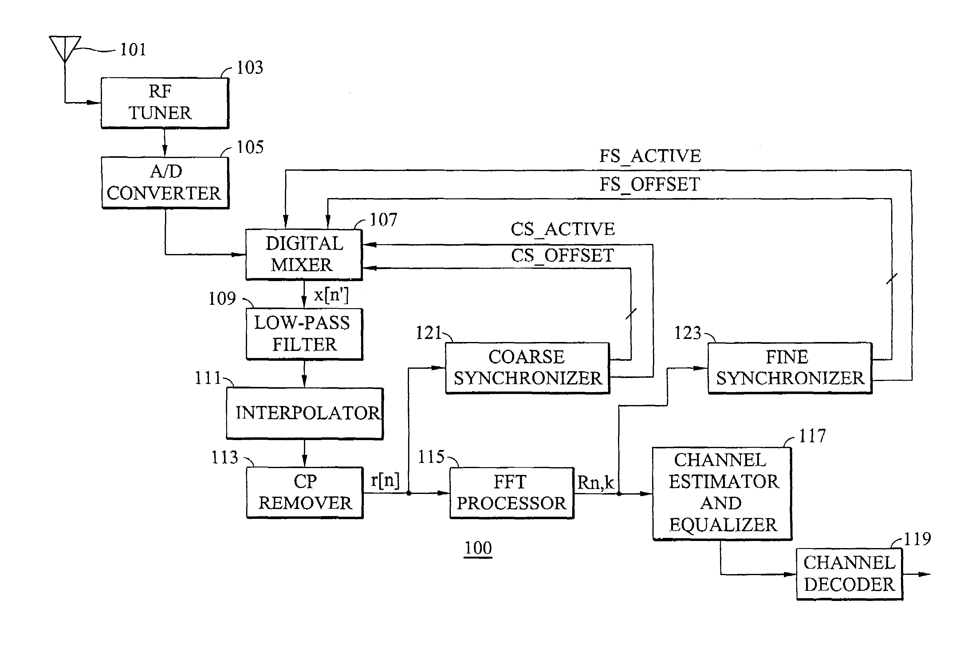 Frequency synchronization apparatus and method for OFDM systems