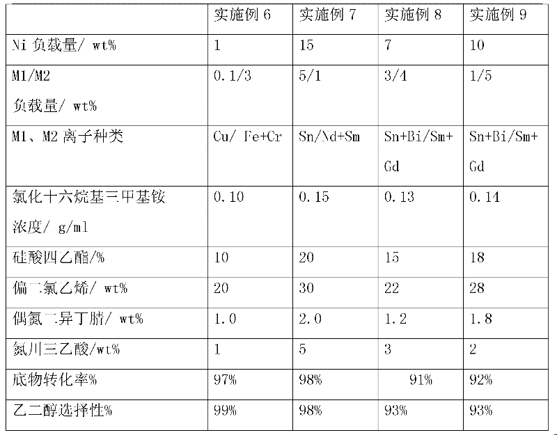 Loaded metal hydrogenation catalyst, its preparation method and application in ethylene glycol preparation