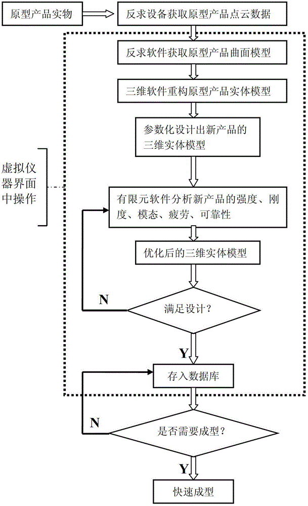 Method for quickly designing mechanical products based on virtual instruments and reverse engineering