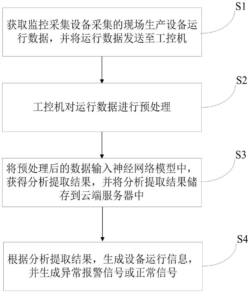 Big data analysis and extraction method based on industrial internet