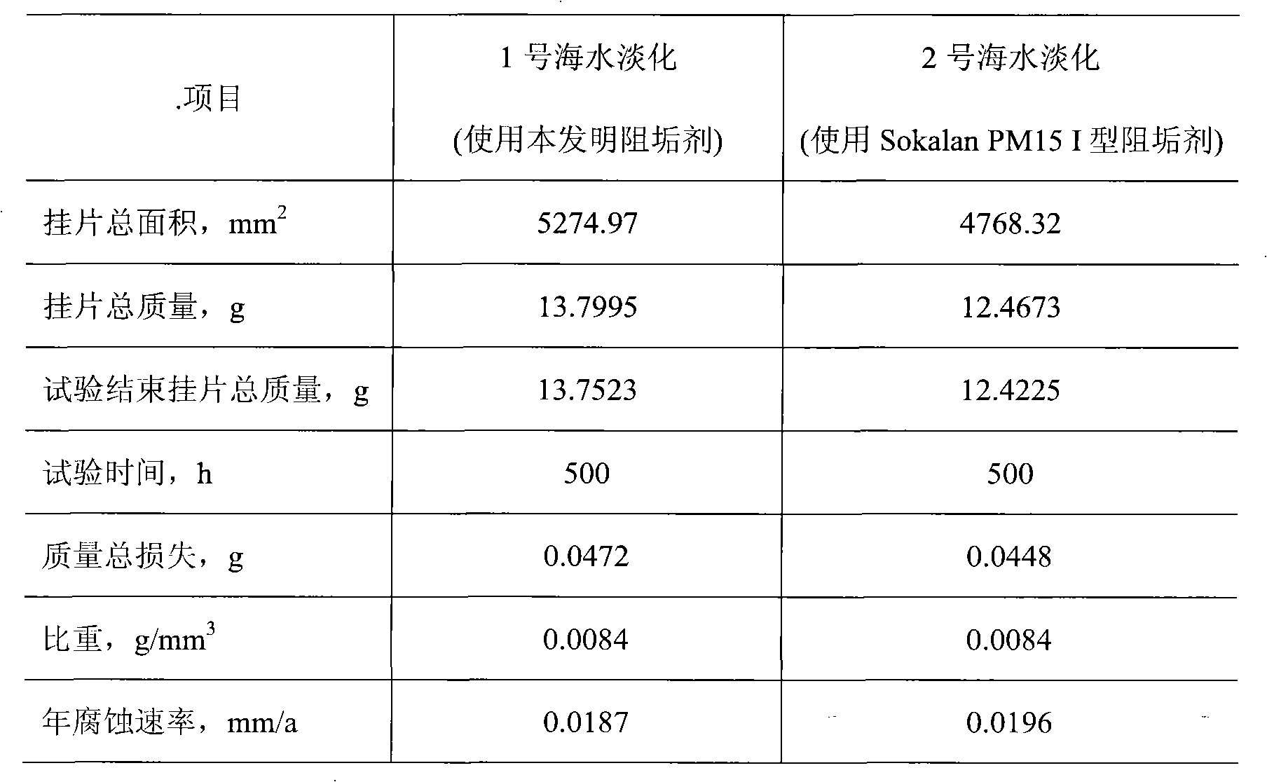 Scale inhibitor for low temperature multiple-effect distillation sea water desalting plants and preparation method thereof