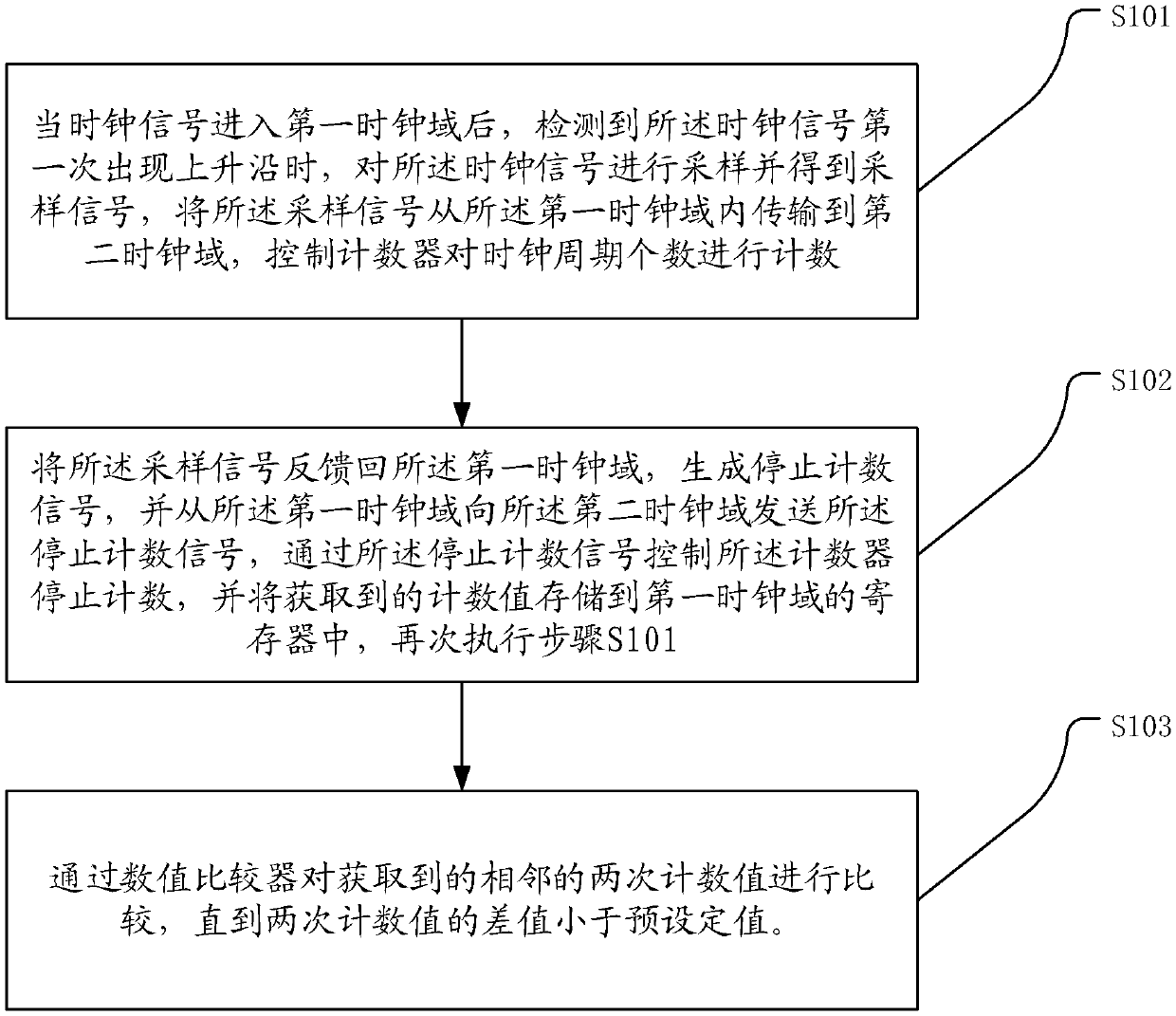 Method and device for detecting stability of phase-locked loop output clock signal