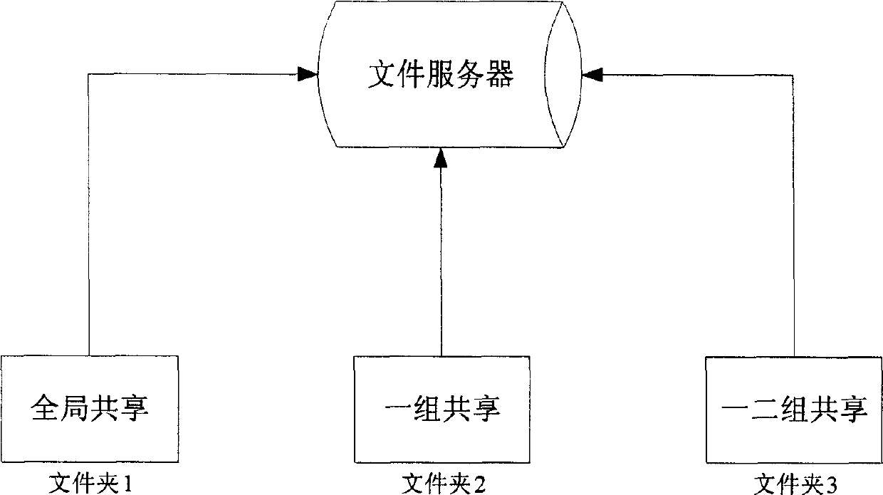 Method and system of file encipher share