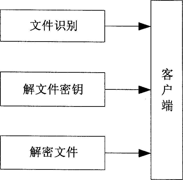 Method and system of file encipher share