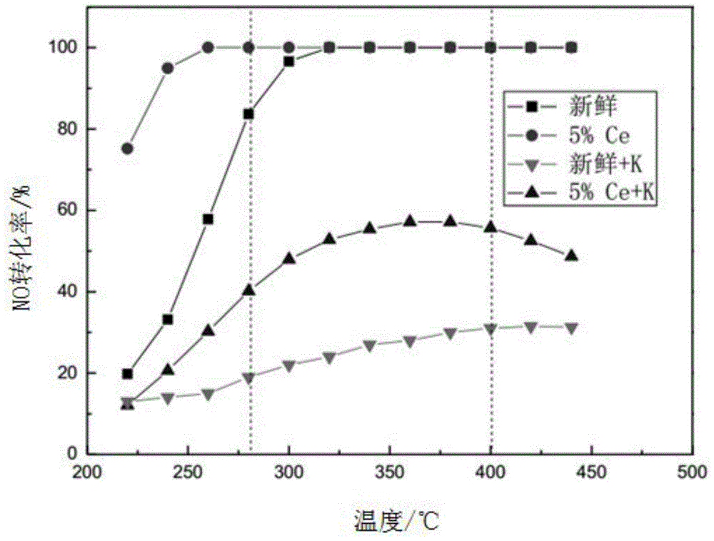 Method and device for modifying or regenerating SCR catalyst by utilizing lanthanum salt or cerium salt