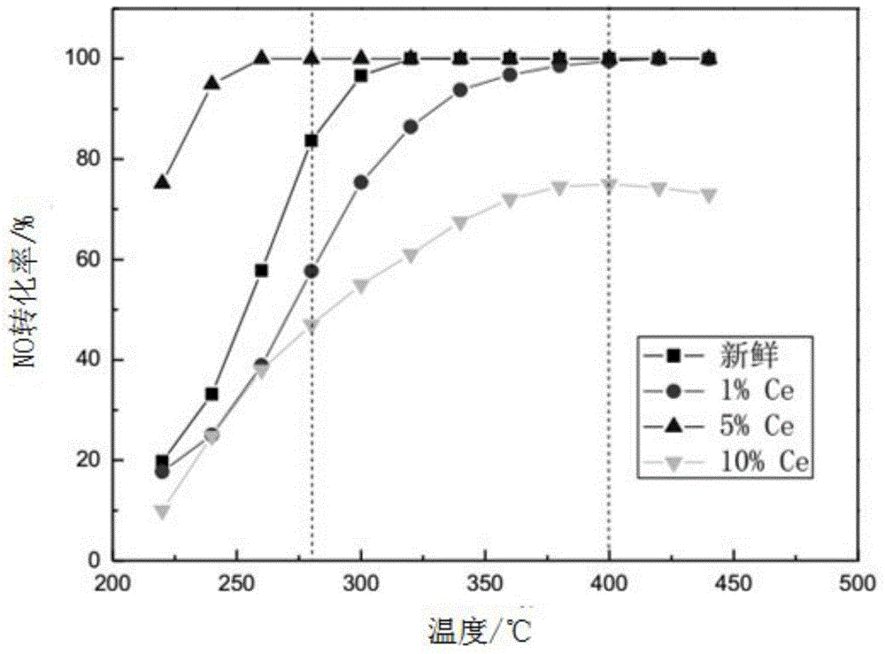 Method and device for modifying or regenerating SCR catalyst by utilizing lanthanum salt or cerium salt