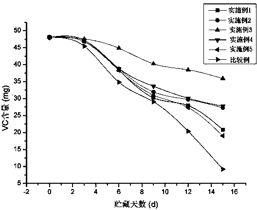 Modified atmosphere freshness keeping production technology of wild Marsilea quadrifolia