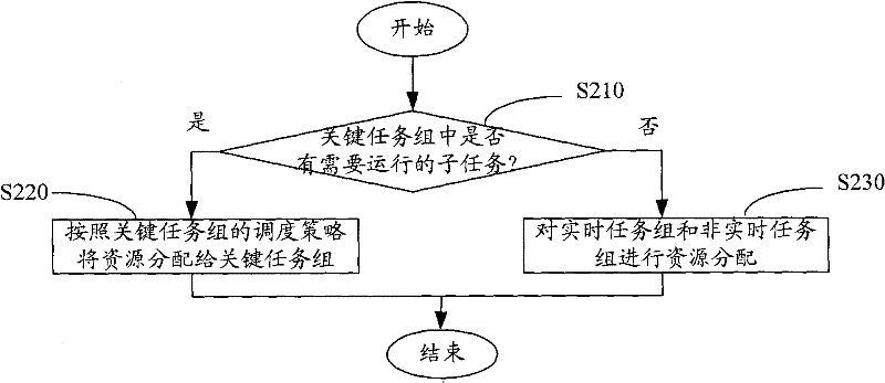 Task scheduling method and system in distributed data warehouse