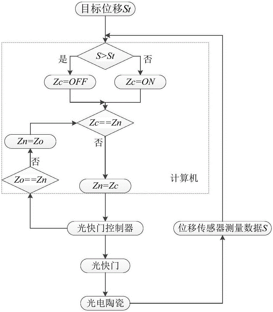 Photoelectric ceramic displacement closed loop servo control experimental device and control method