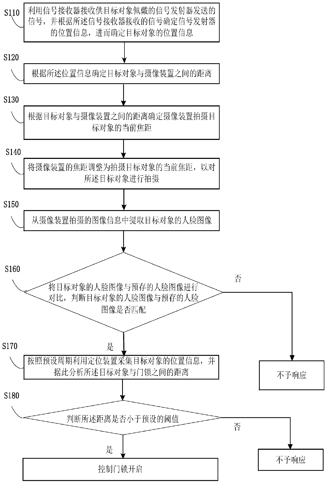 Access control system control method and access control system