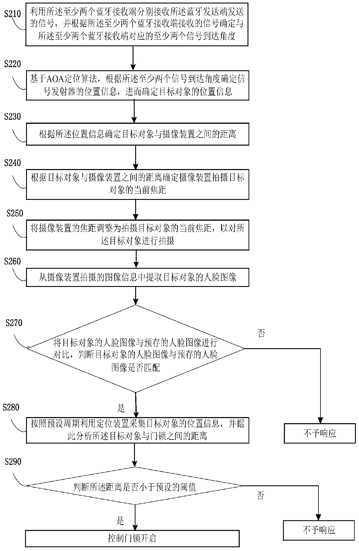 Access control system control method and access control system