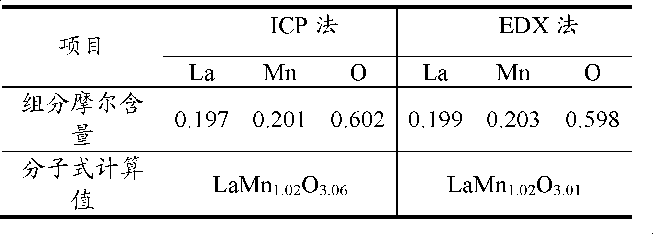 Magnetic catalyst for denitration of NH3-SCR smoke and application thereof