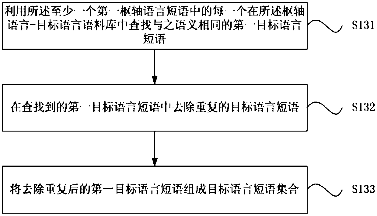 Data expansion method and device for bilingual corpus