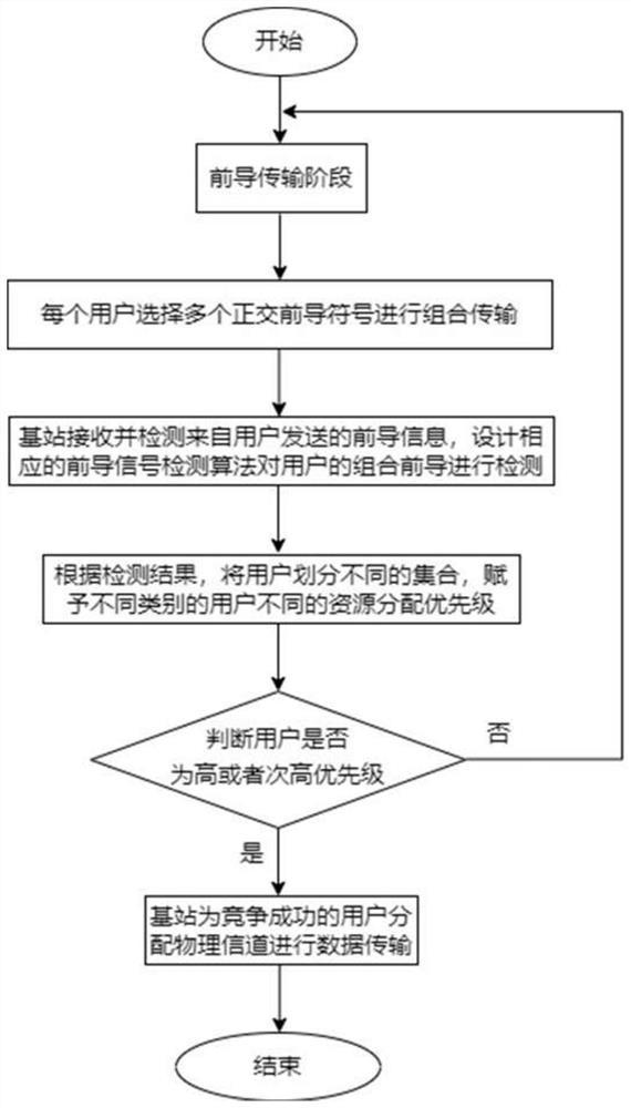 Large-scale terminal random access method based on conflict estimation