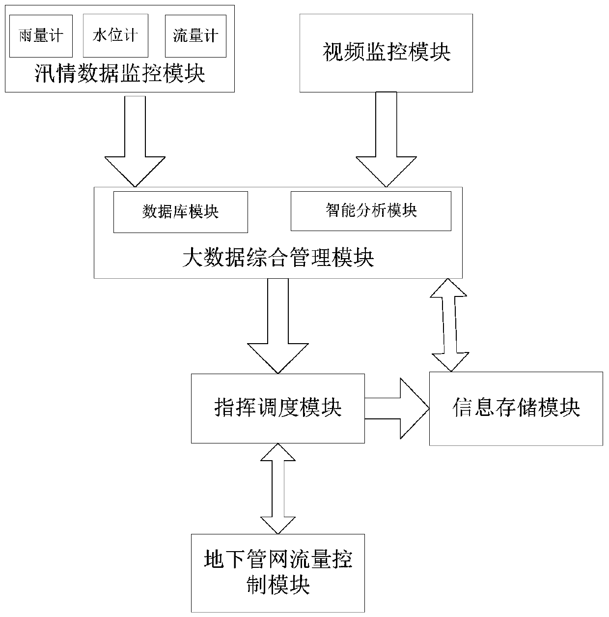 Smart city flood disaster processing system based on geographic integration informatization