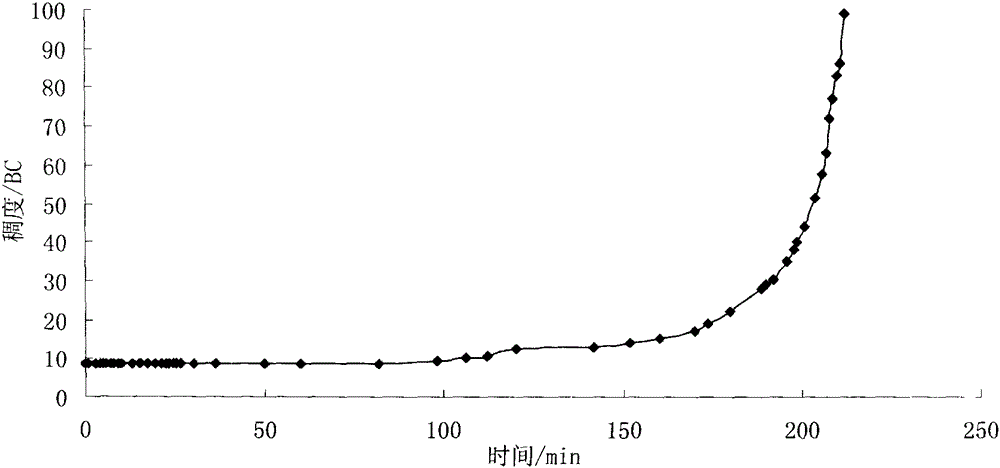 A kind of prechelated chitosan cementing cement slurry retarder and preparation method thereof