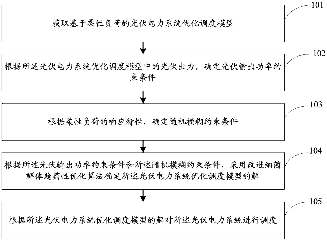 Optimal scheduling method and system for photovoltaic power system based on flexible load